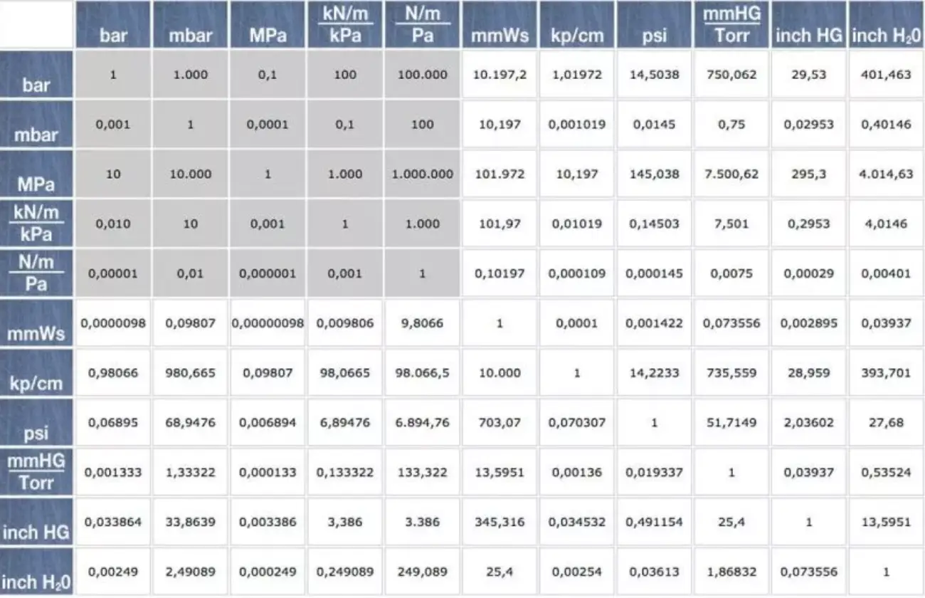 Conversion table for pressure standards
